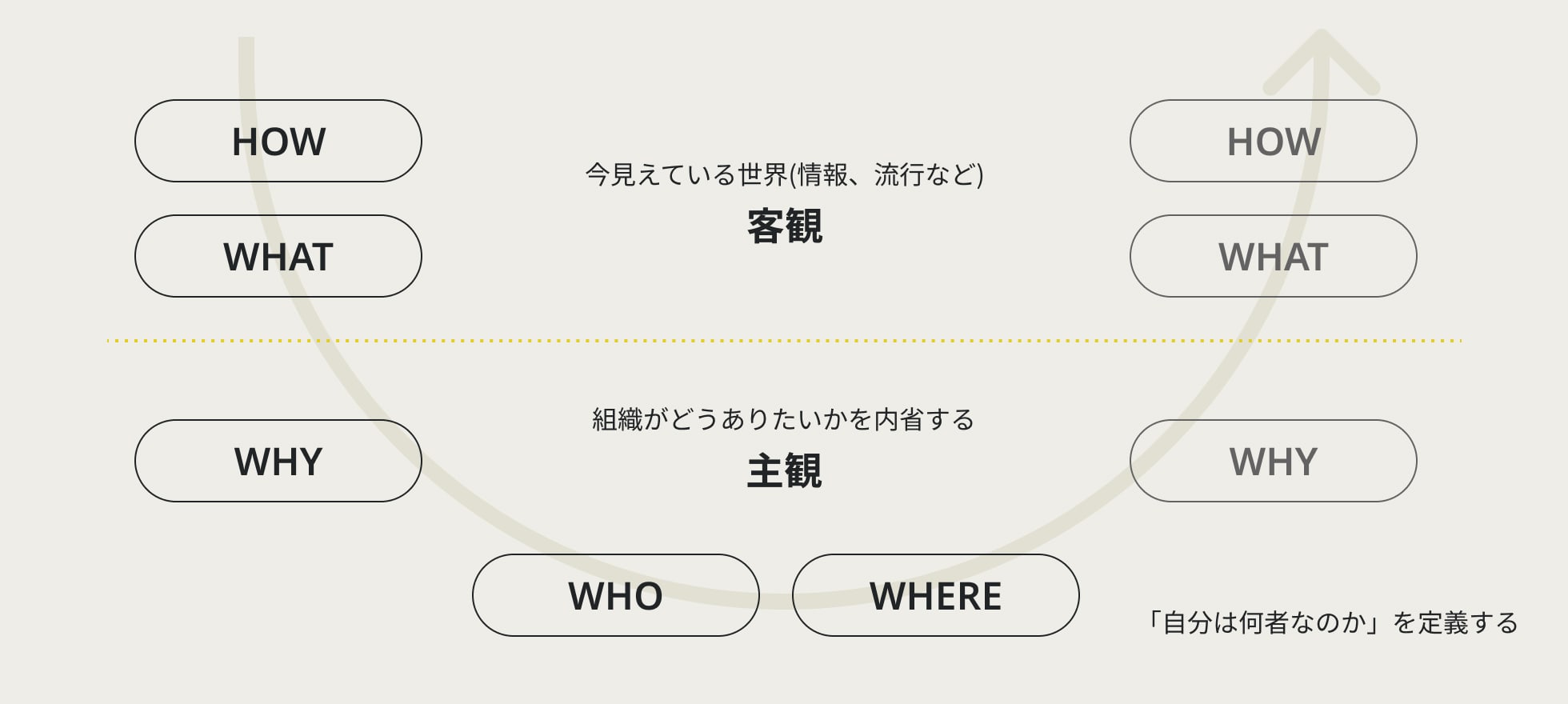 組織デザインの流れ